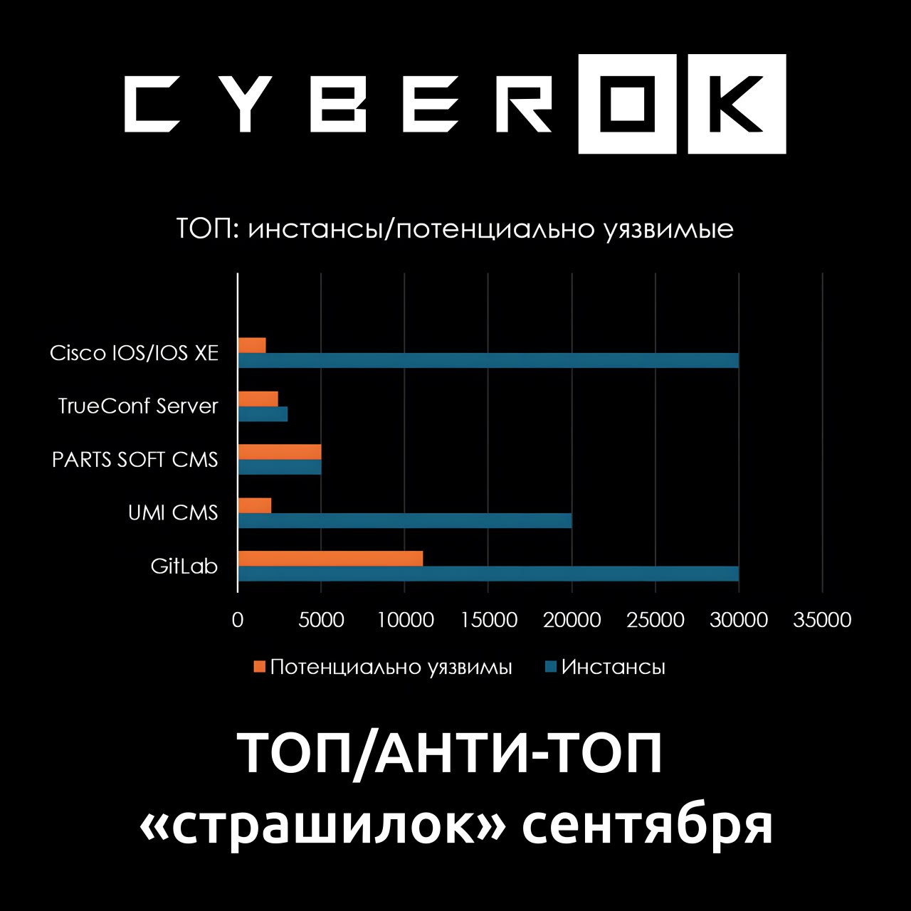 У коллег из СайберОК вышла подборка наиболее критичных уязвимостей сентября
