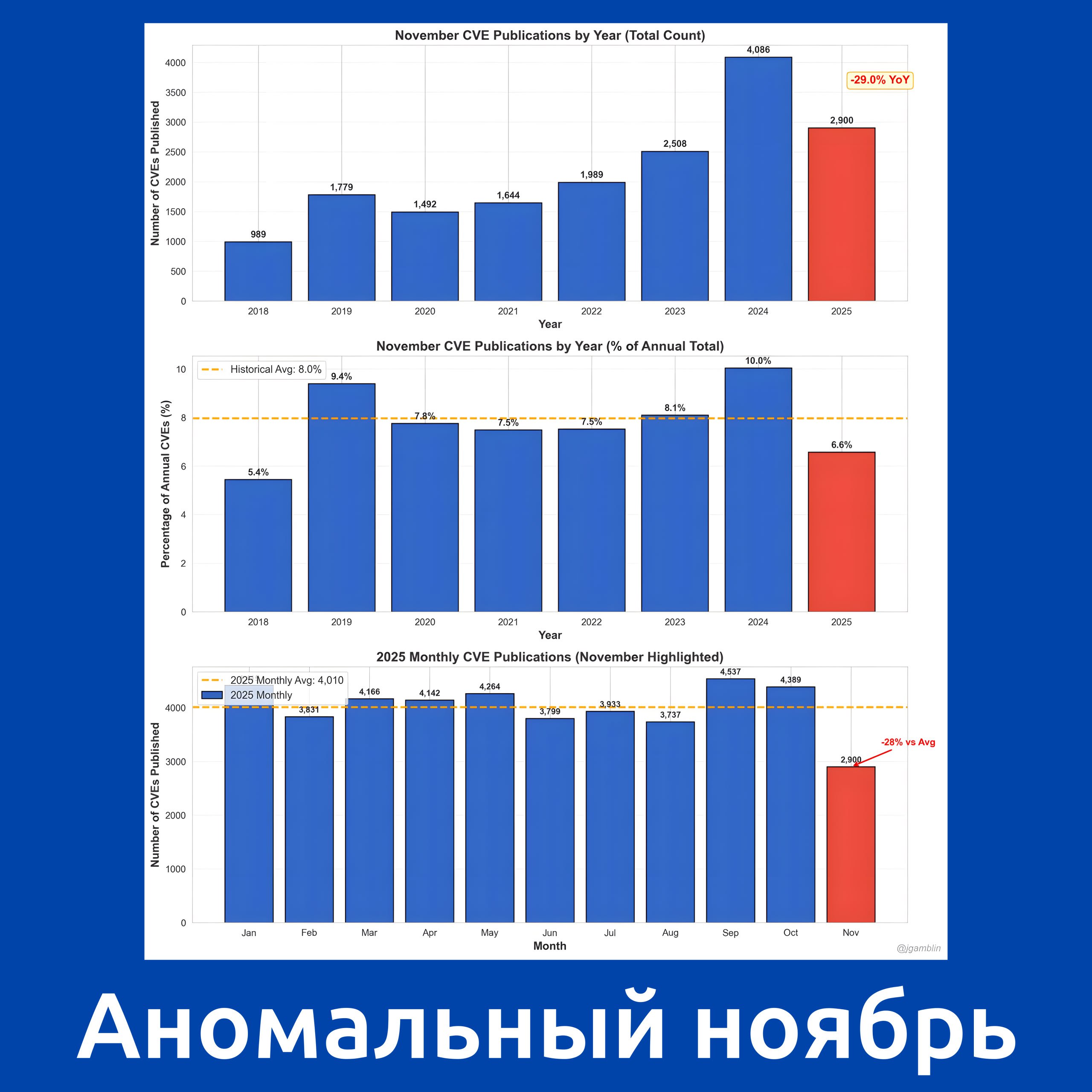 Американский аналитик уязвимостей Jerry Gamblin подсветил интересную аномалию: несмотря на общую многолетнюю тенденцию к ускорению прироста количества CVE идентификаторов, в ноябре 2025 года их было опубликовано рекордно мало!