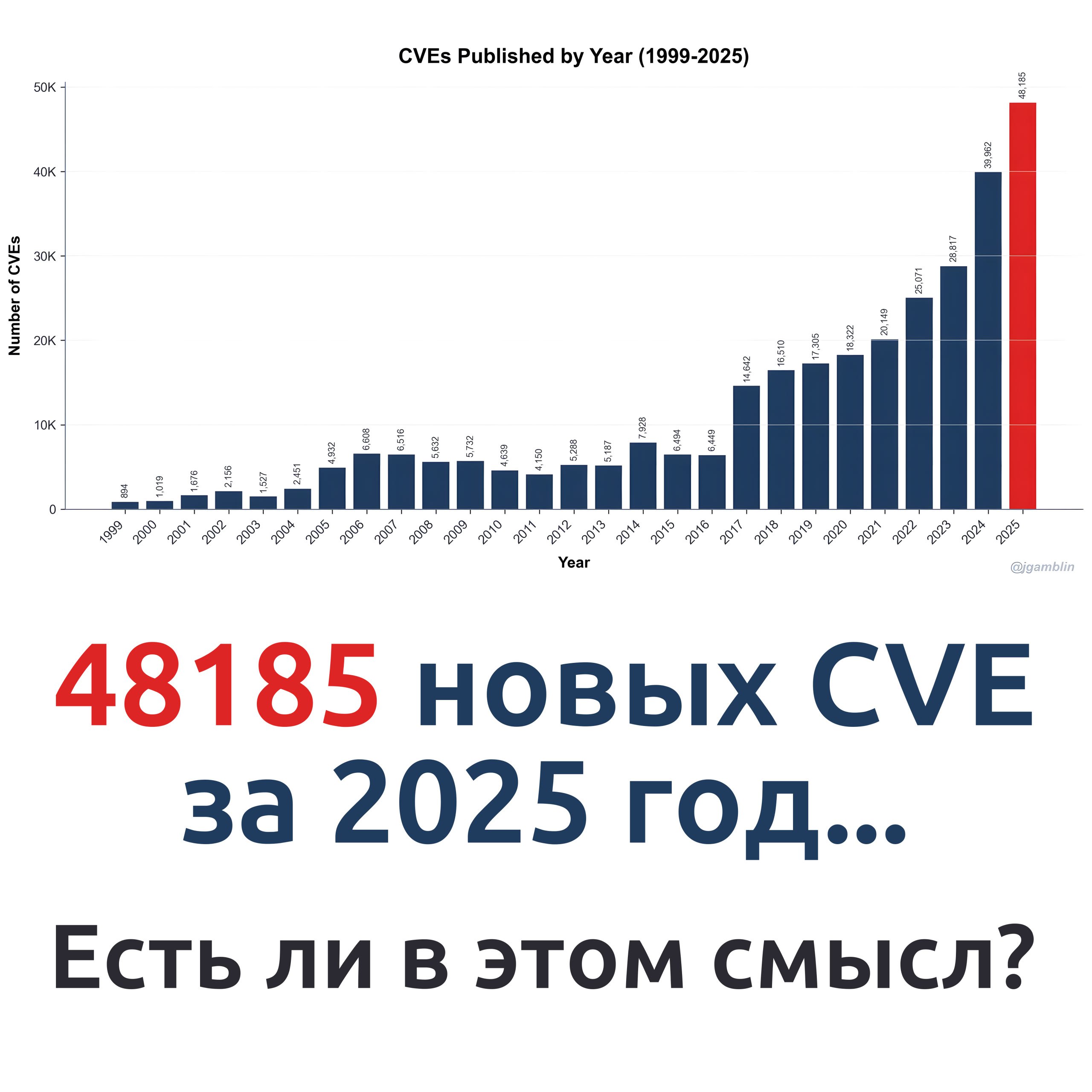 Итоговое количество CVE уязвимостей, которые были добавлены в 2025 году - 48185