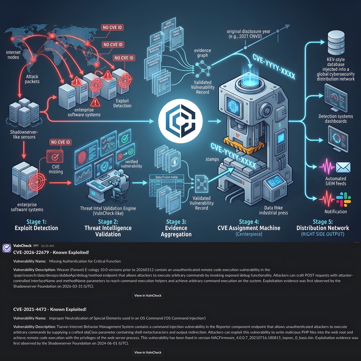 VulnCheck (Vulnerability Intelligence вендор и CNA) выстроили занимательный конвейер регистрации CVE-идентификаторов для активно эксплуатирующихся уязвимостей через взаимодействие с мониторинговой организацией Shadowserver